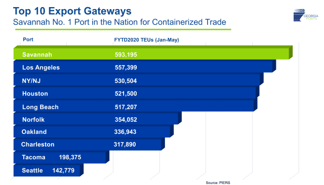 GPA_Savannah_export-gateways