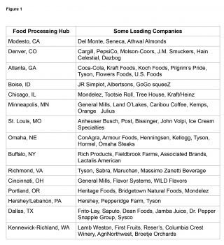 Food and Beverage Processing Industry Overview - Expansion Solutions