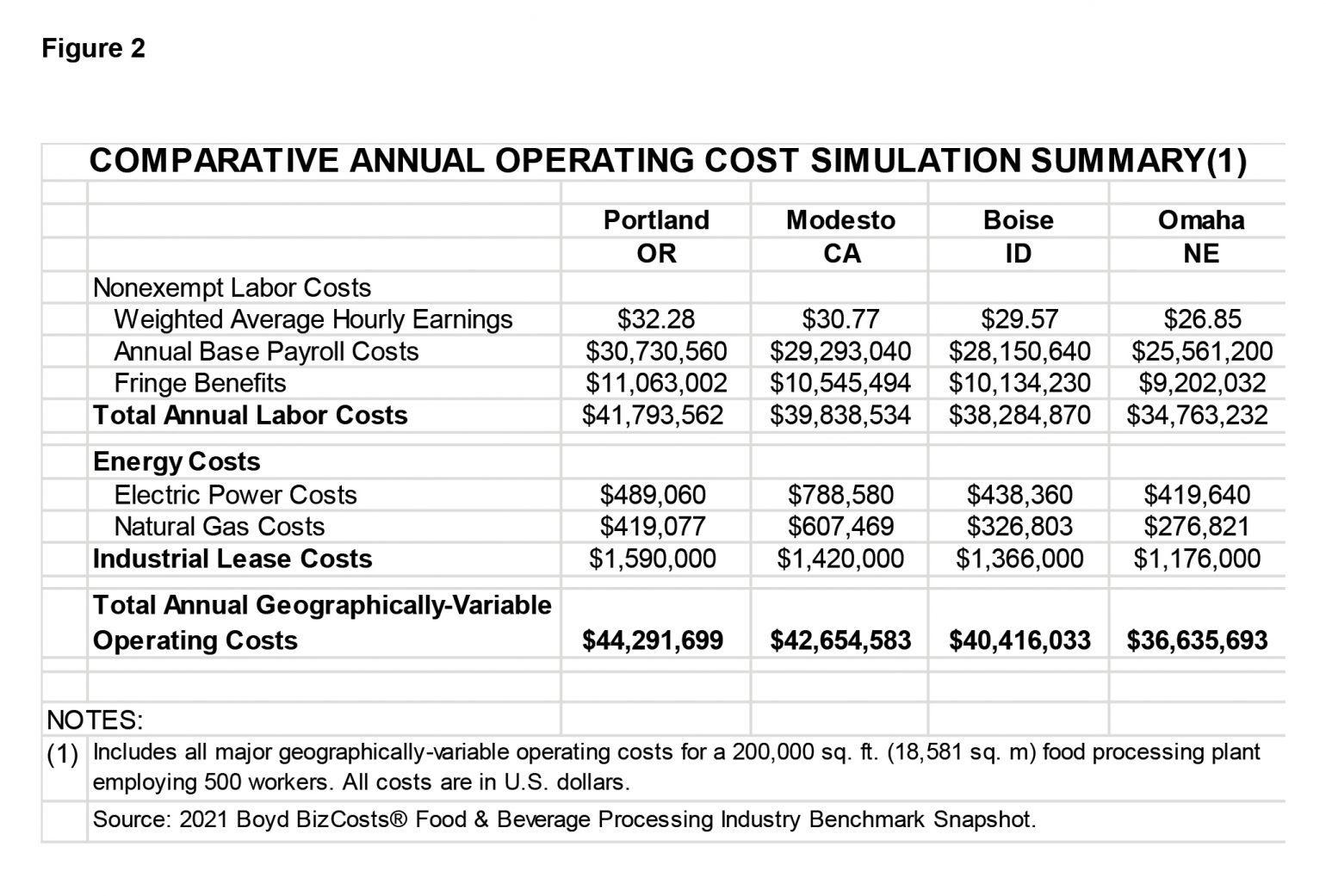 Food and Beverage Processing Industry Overview - Expansion Solutions