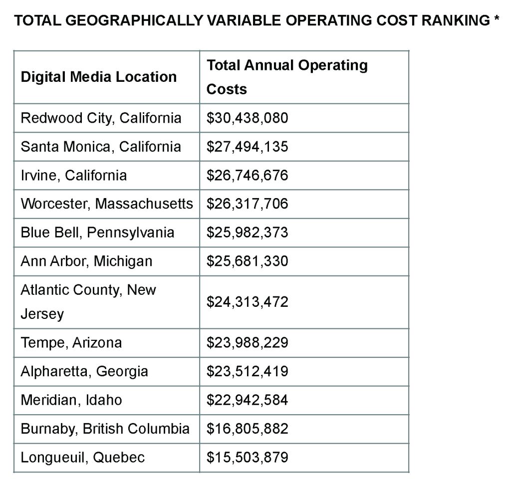 total geographically variableoperating cost ranking chart